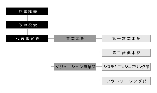組織図